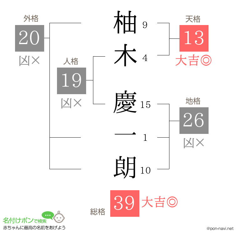 柚木 慶一朗さんの姓名判断結果
