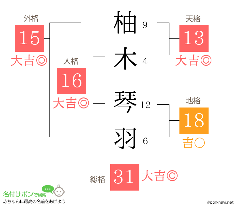 柚木 琴羽さんの姓名判断結果