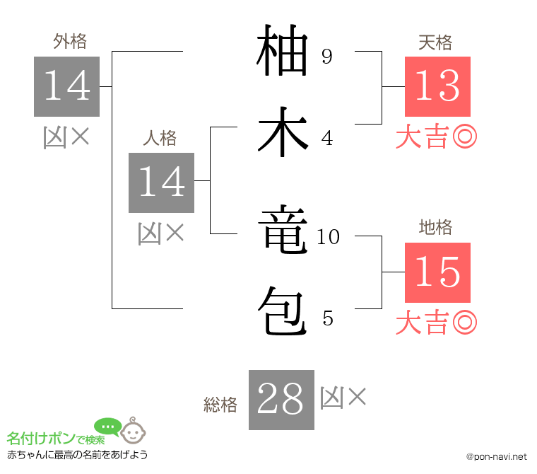 柚木 竜包さんの姓名判断結果