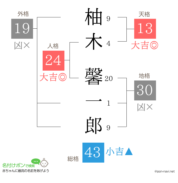 柚木 馨一郎さんの姓名判断結果