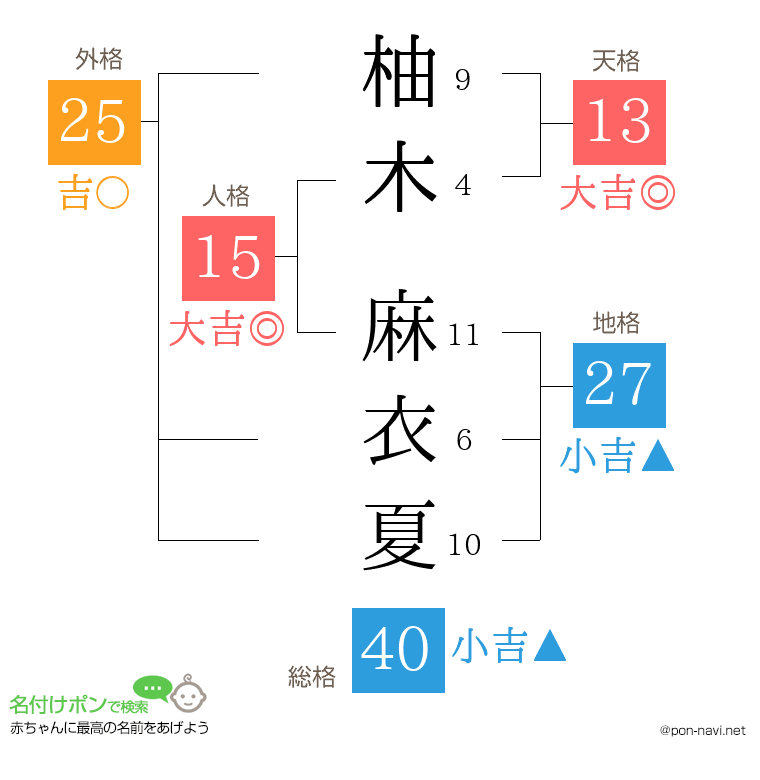 柚木 麻衣夏さんの姓名判断結果