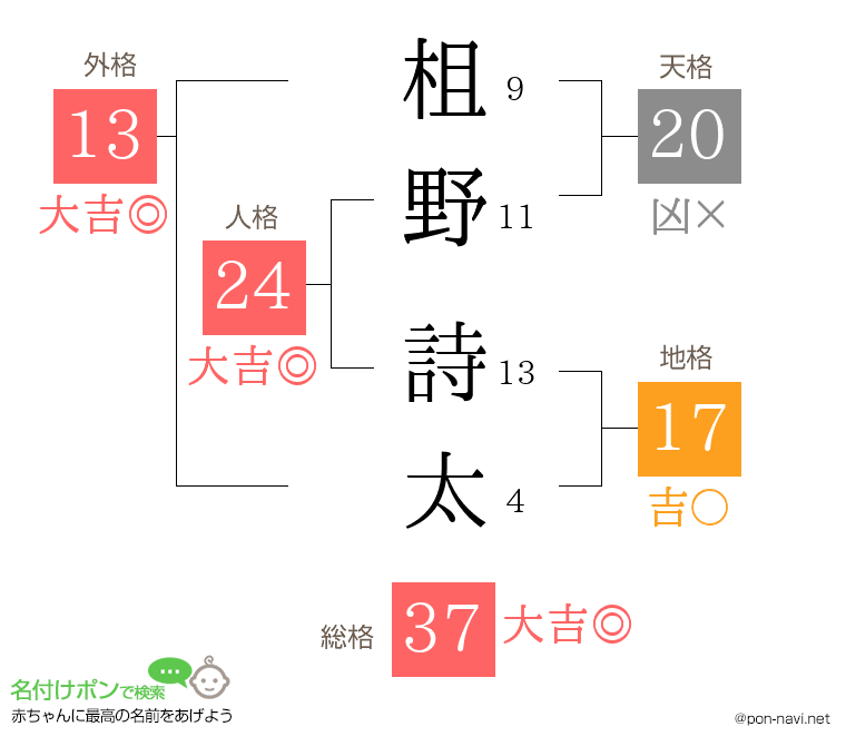 柤野 詩太さんの姓名判断結果