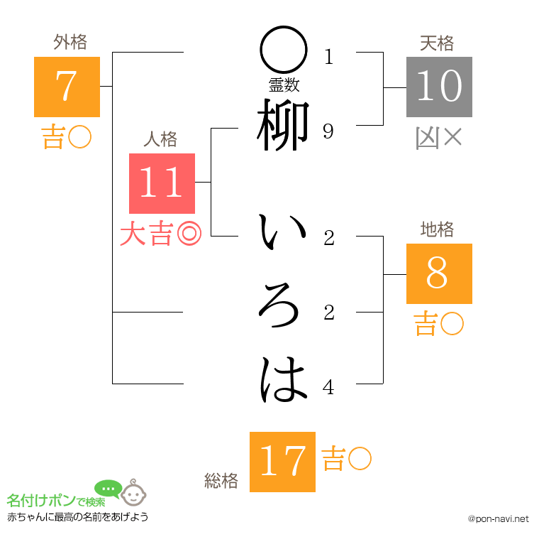 柳 いろはさんの姓名判断結果