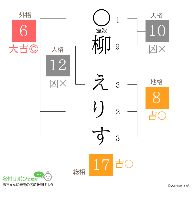 柳 えりすさんの姓名判断結果