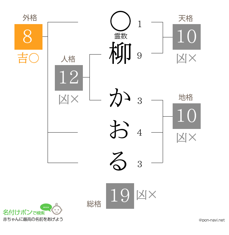 柳 かおるさんの姓名判断結果