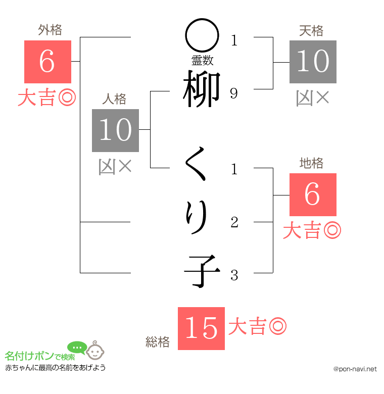 柳 くり子さんの姓名判断結果