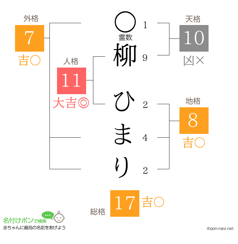 柳 ひまりさんの姓名判断結果
