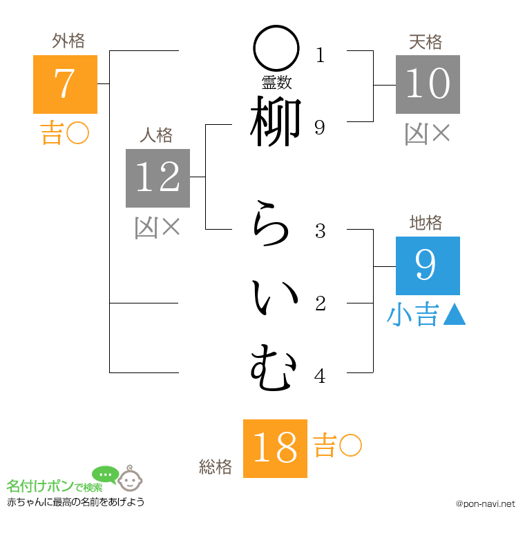 柳 らいむさんの姓名判断結果