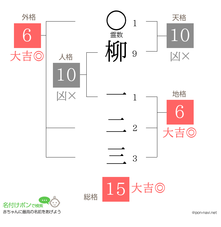 柳 一二三さんの姓名判断結果