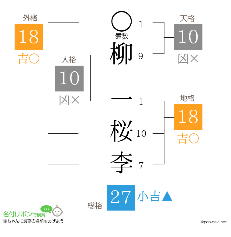 柳 一桜李さんの姓名判断結果