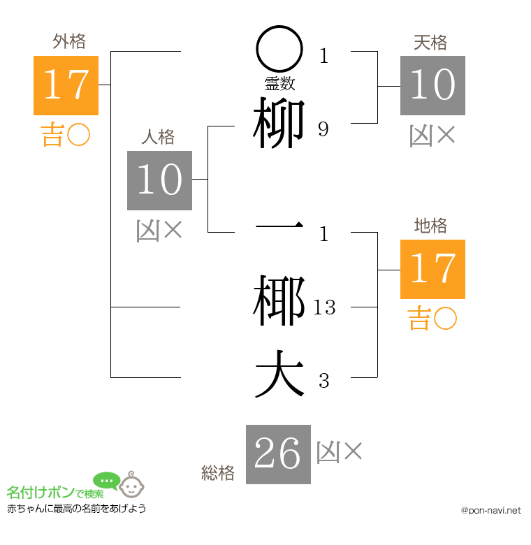 柳 一椰大さんの姓名判断結果