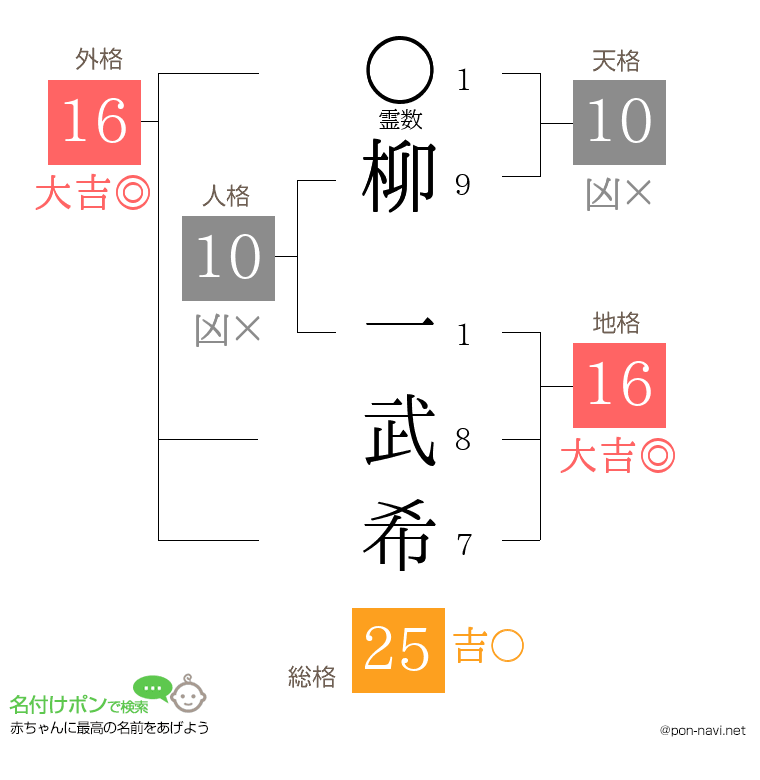柳 一武希さんの姓名判断結果