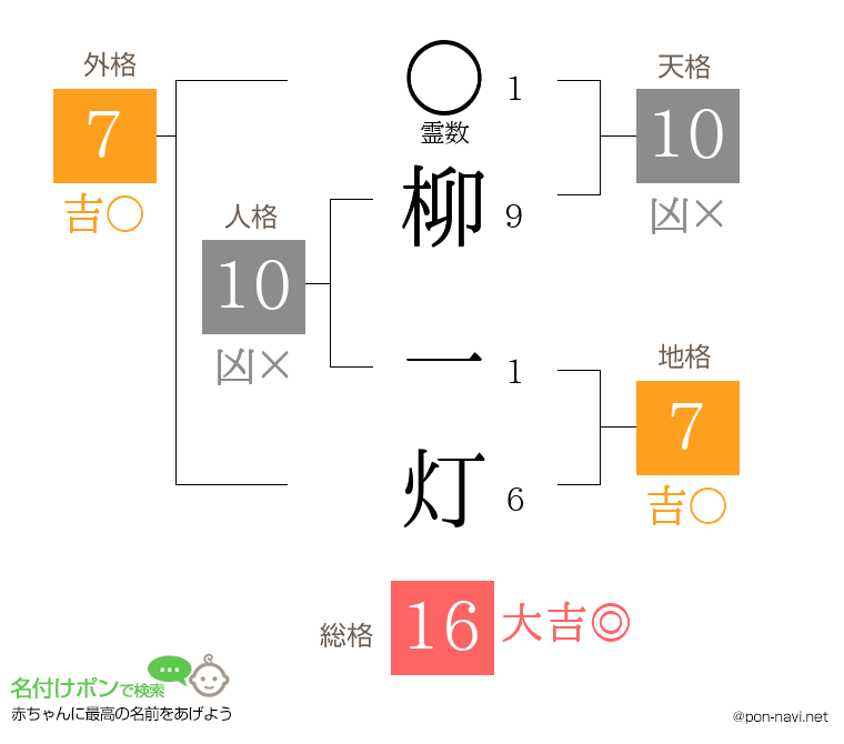柳 一灯さんの姓名判断結果