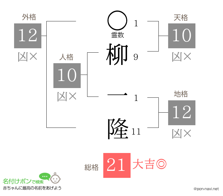 柳 一隆さんの姓名判断結果