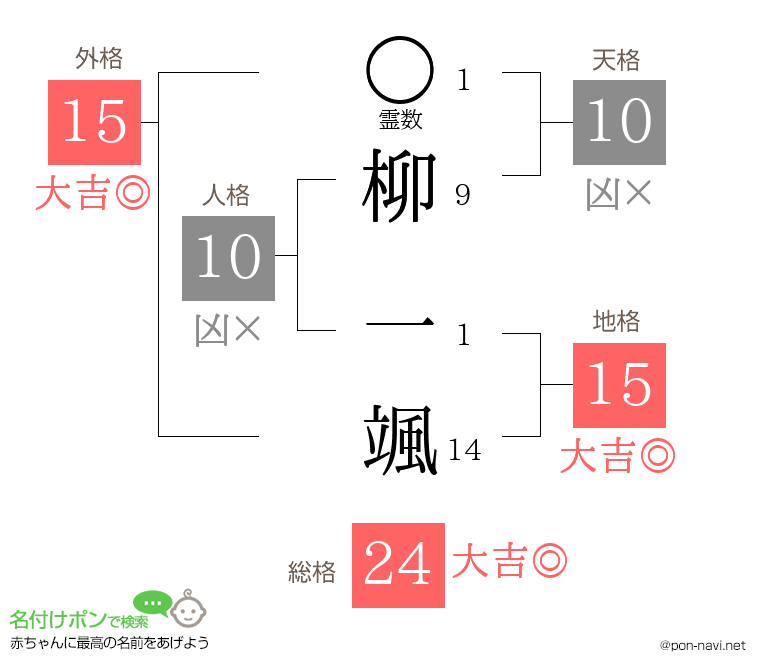 柳 一颯さんの姓名判断結果