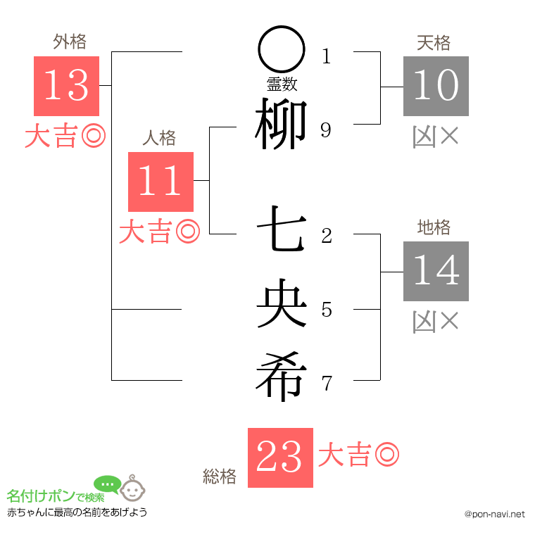柳 七央希さんの姓名判断結果