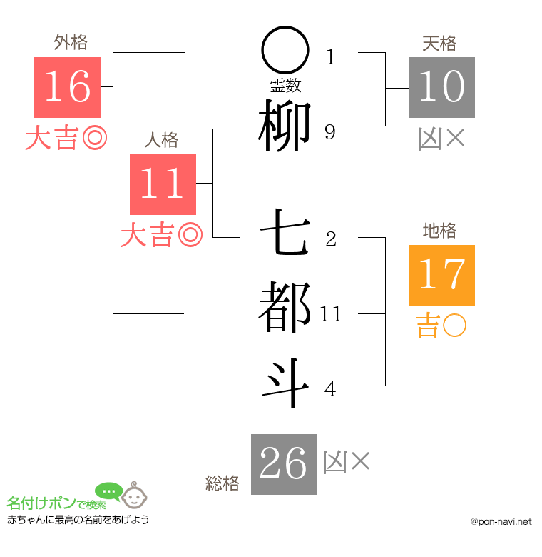 柳 七都斗さんの姓名判断結果