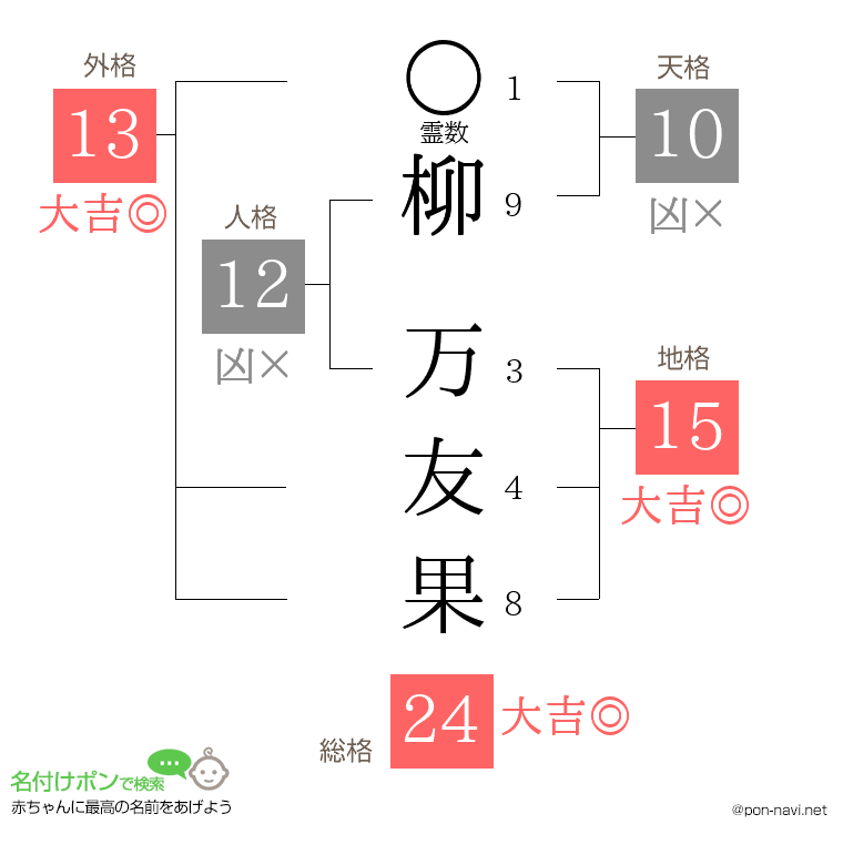 柳 万友果さんの姓名判断結果