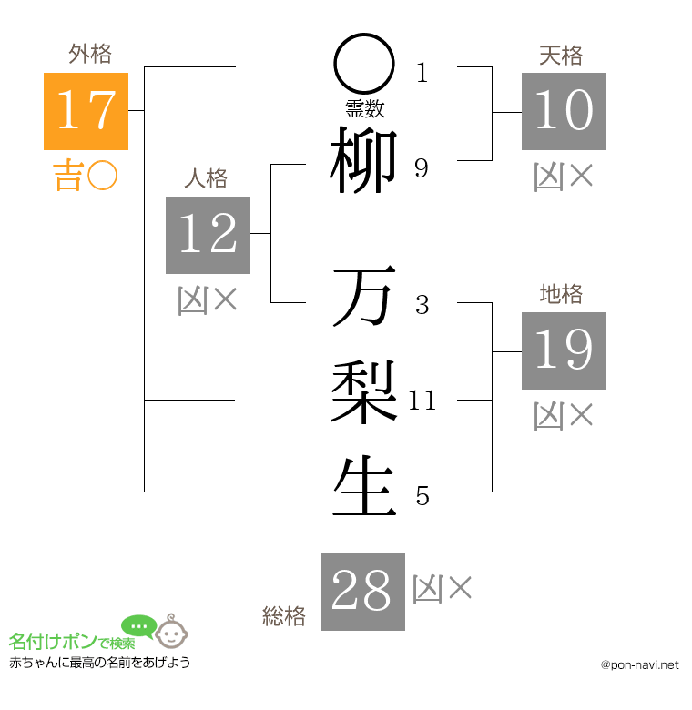 柳 万梨生さんの姓名判断結果