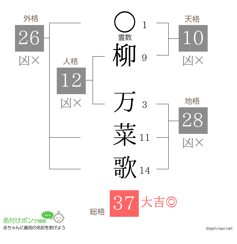柳 万菜歌さんの姓名判断結果