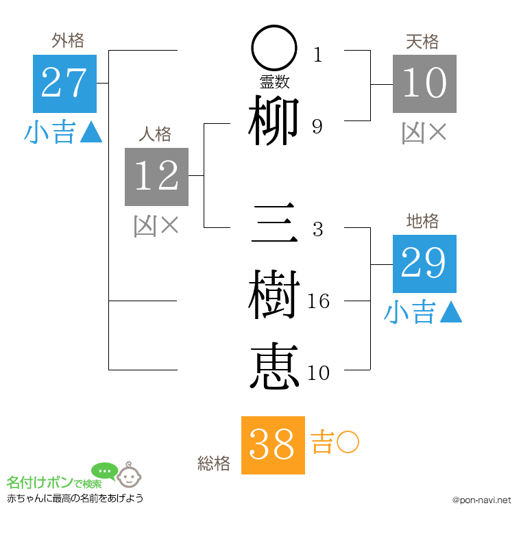 柳 三樹恵さんの姓名判断結果