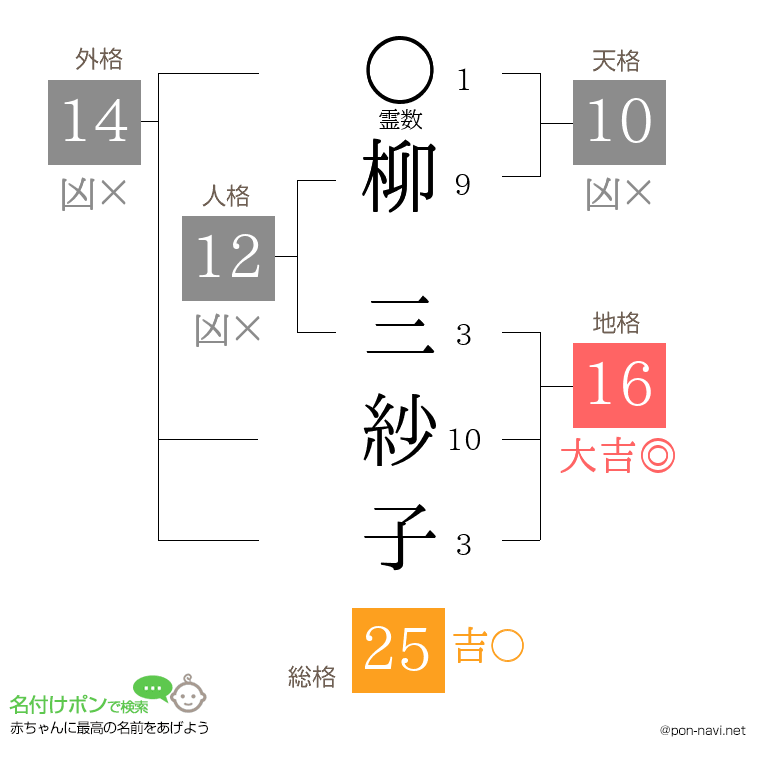 柳 三紗子さんの姓名判断結果