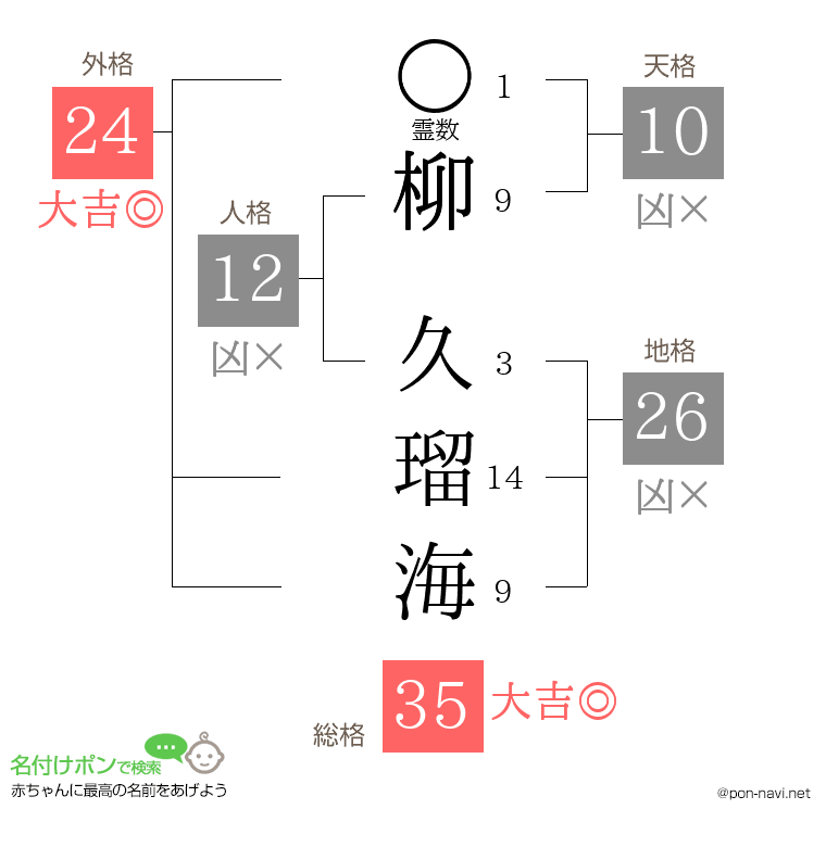 柳 久瑠海さんの姓名判断結果