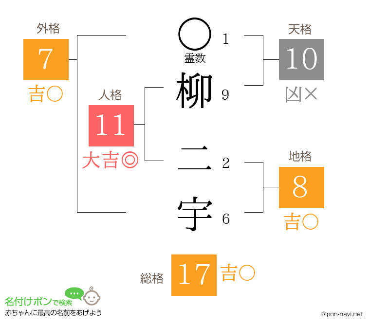 柳 二宇さんの姓名判断結果