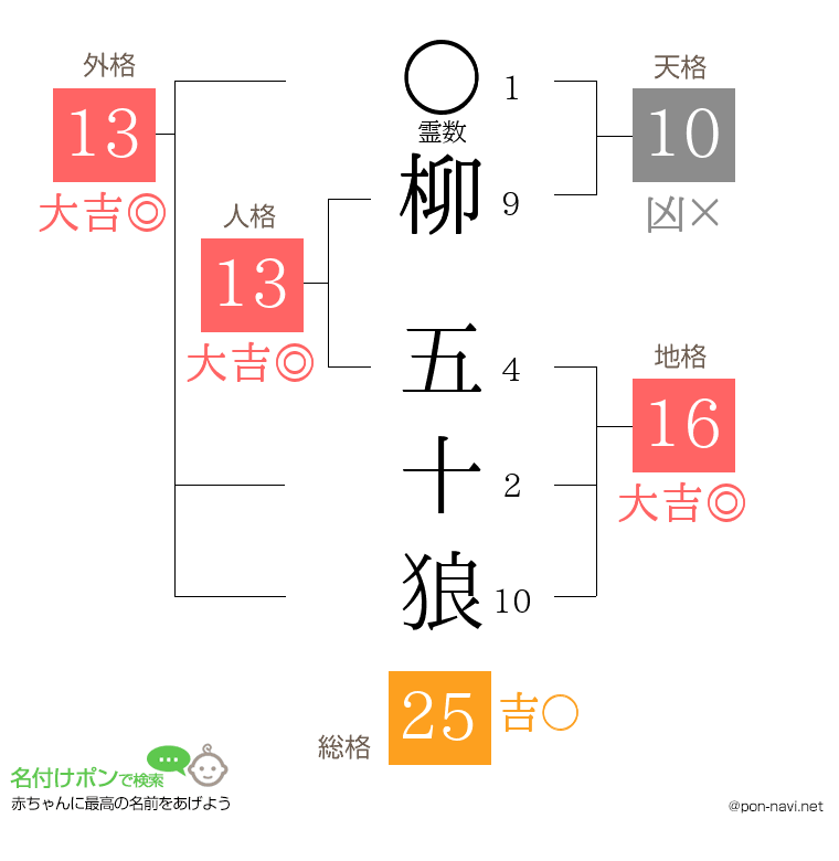 柳 五十狼さんの姓名判断結果