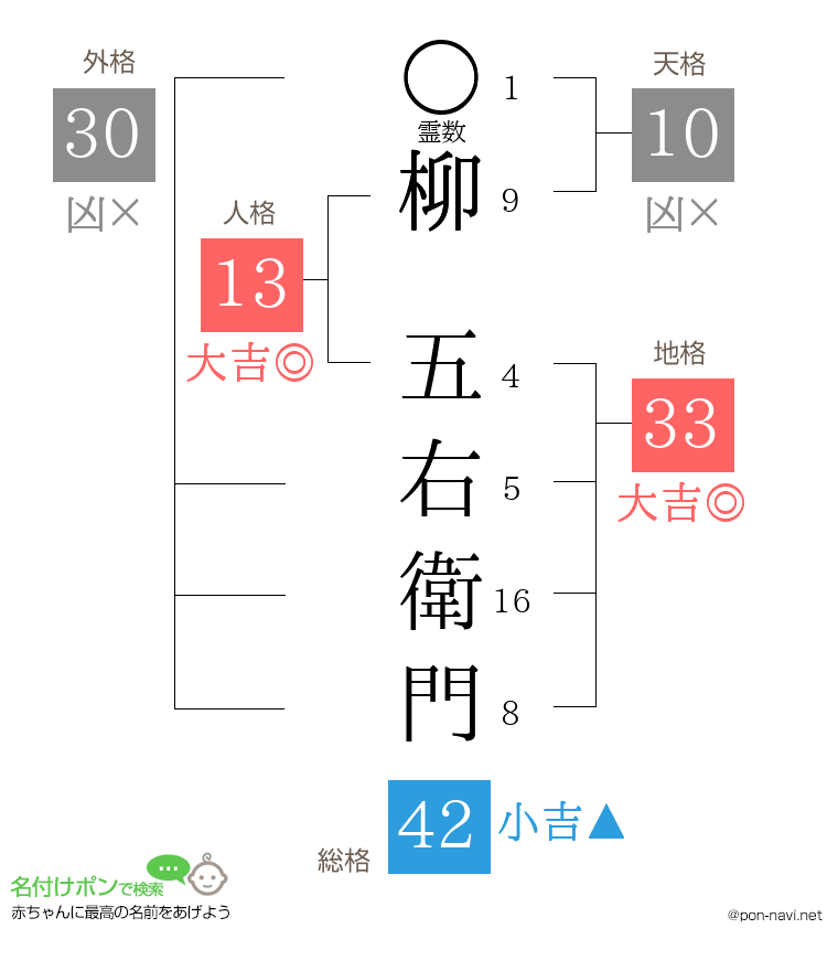 柳 五右衛門さんの姓名判断結果