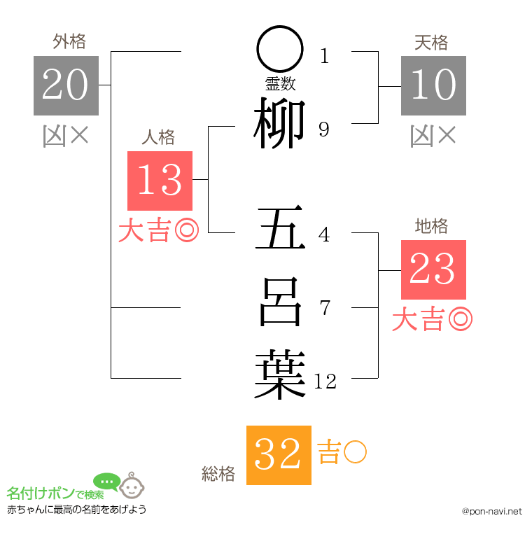 柳 五呂葉さんの姓名判断結果