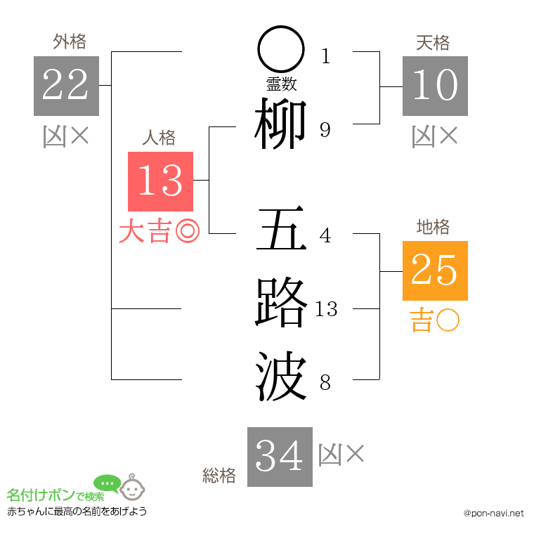 柳 五路波さんの姓名判断結果