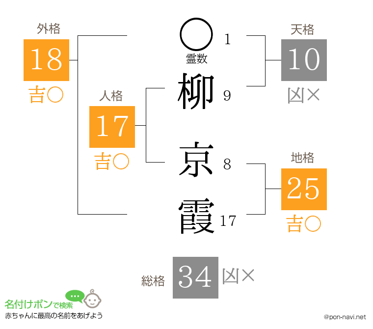 柳 京霞さんの姓名判断結果