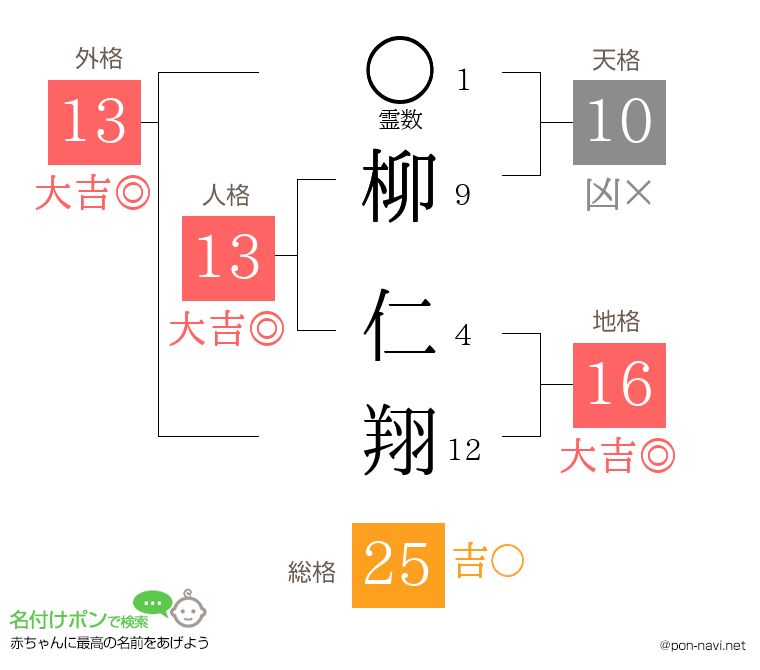 柳 仁翔さんの姓名判断結果