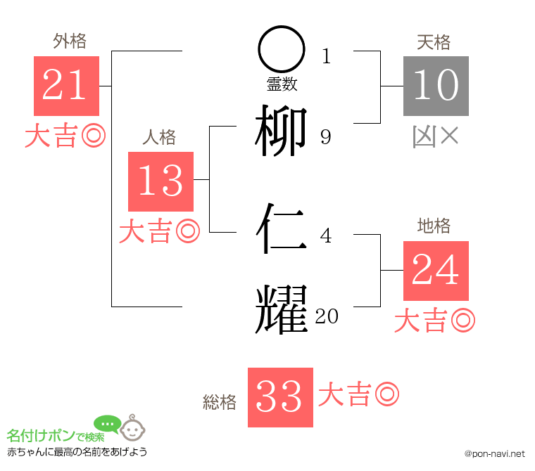 柳 仁耀さんの姓名判断結果