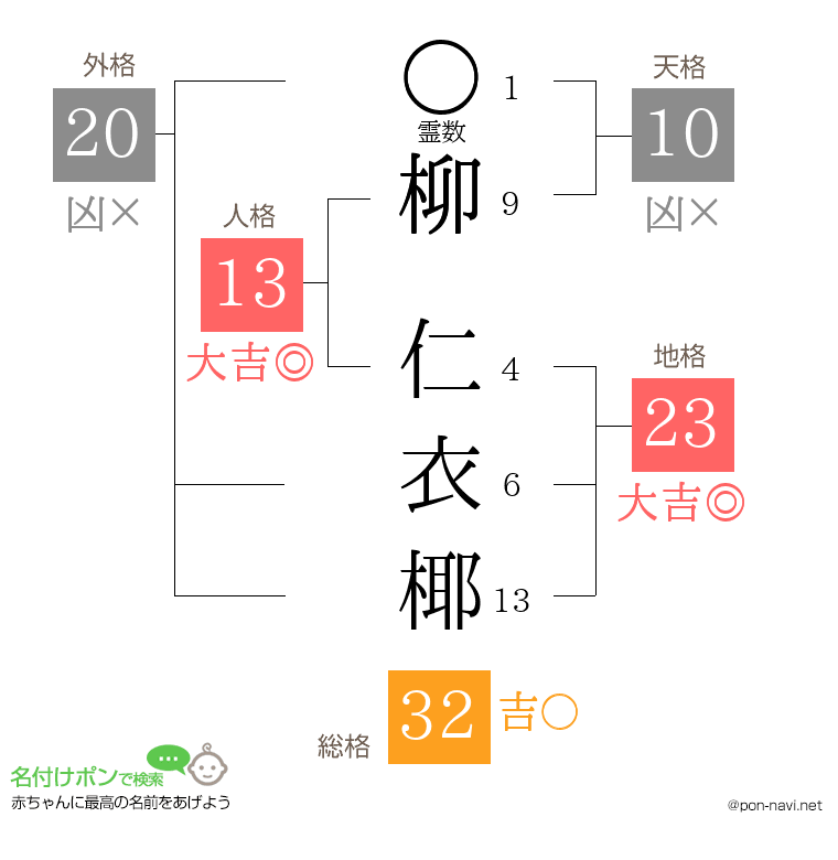 柳 仁衣椰さんの姓名判断結果