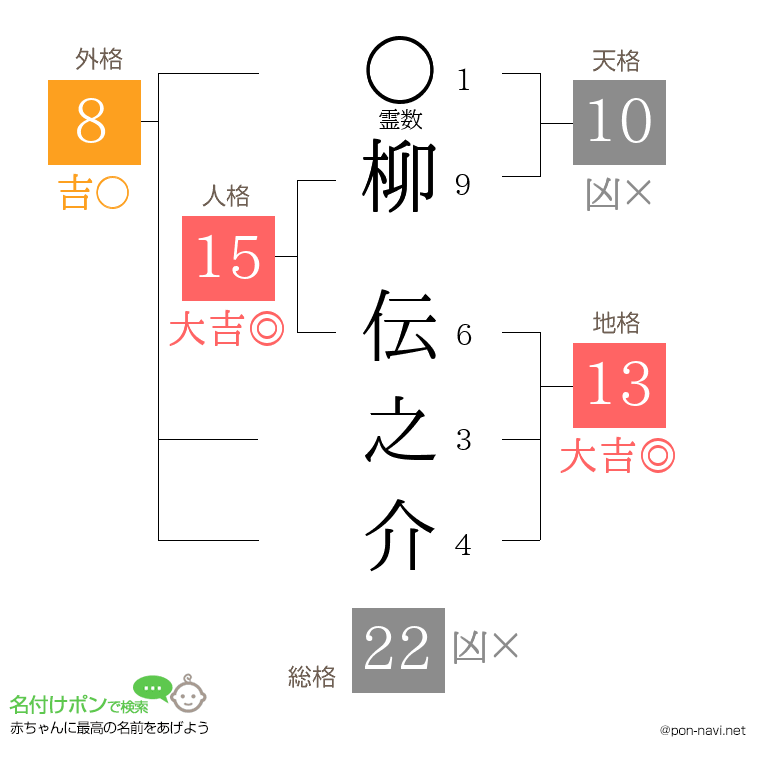 柳 伝之介さんの姓名判断結果