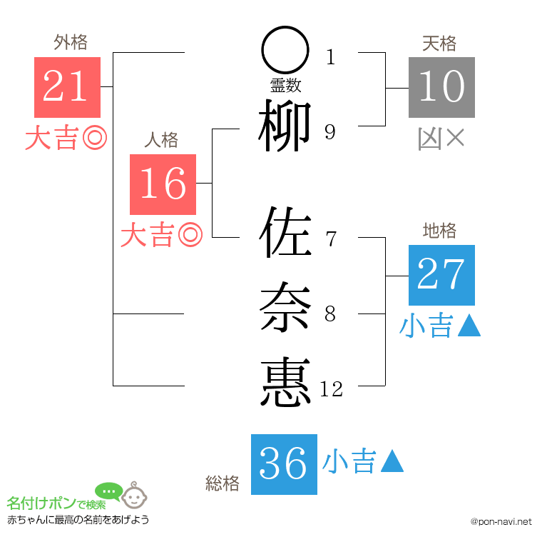 柳 佐奈惠さんの姓名判断結果