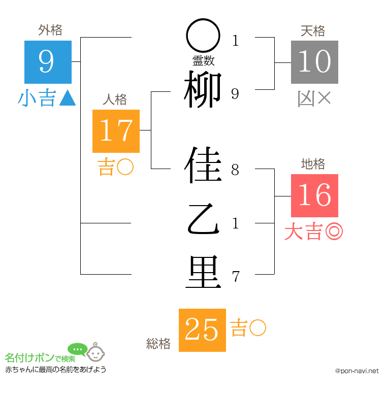柳 佳乙里さんの姓名判断結果