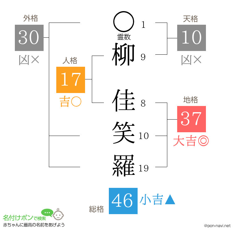 柳 佳笑羅さんの姓名判断結果