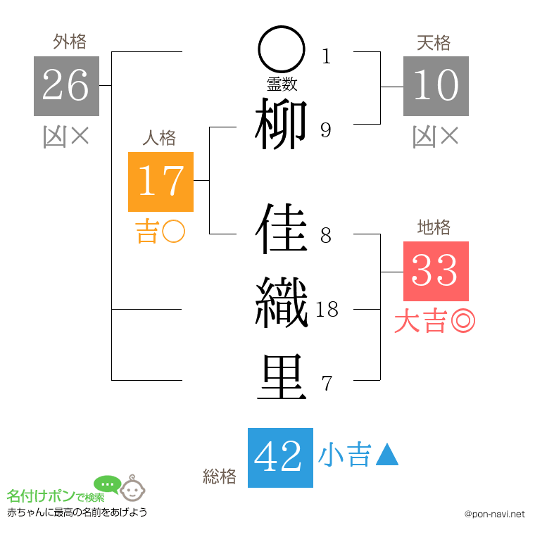 柳 佳織里さんの姓名判断結果