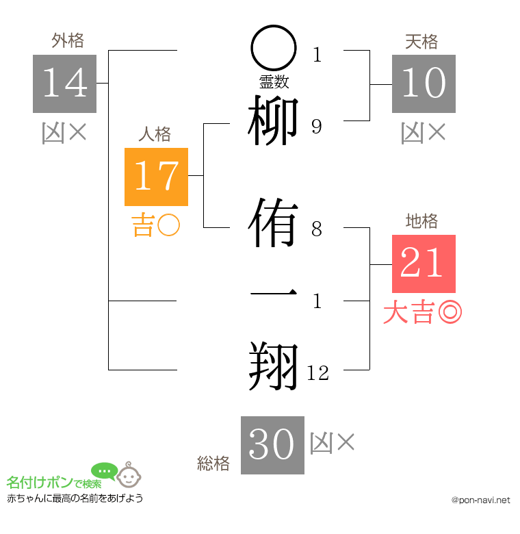 柳 侑一翔さんの姓名判断結果