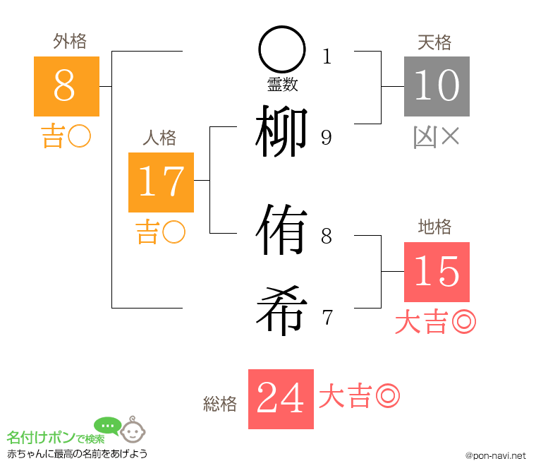 柳 侑希さんの姓名判断結果