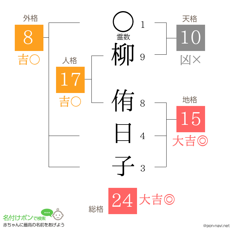 柳 侑日子さんの姓名判断結果