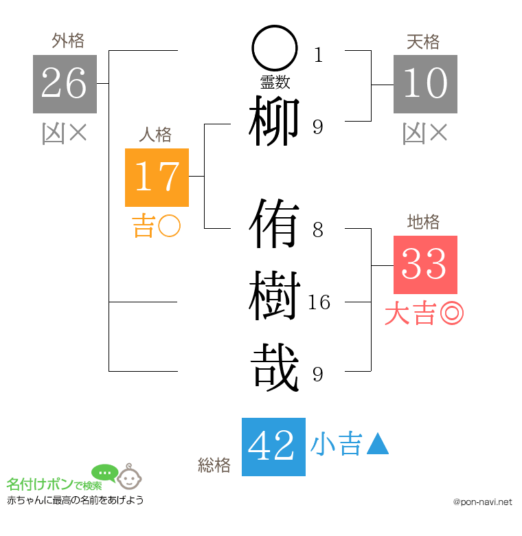 柳 侑樹哉さんの姓名判断結果