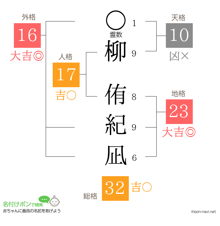 柳 侑紀凪さんの姓名判断結果