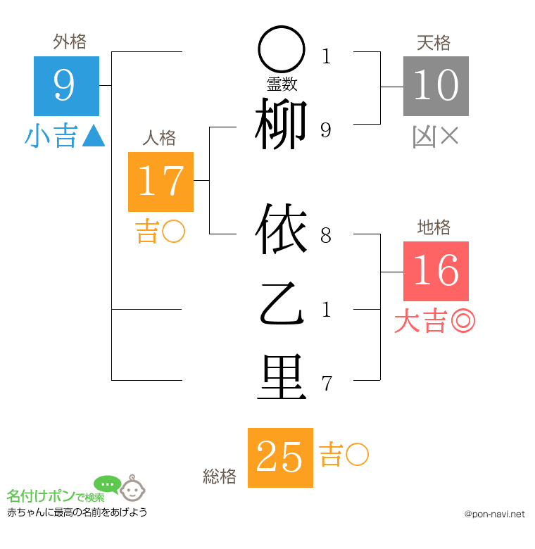 柳 依乙里さんの姓名判断結果