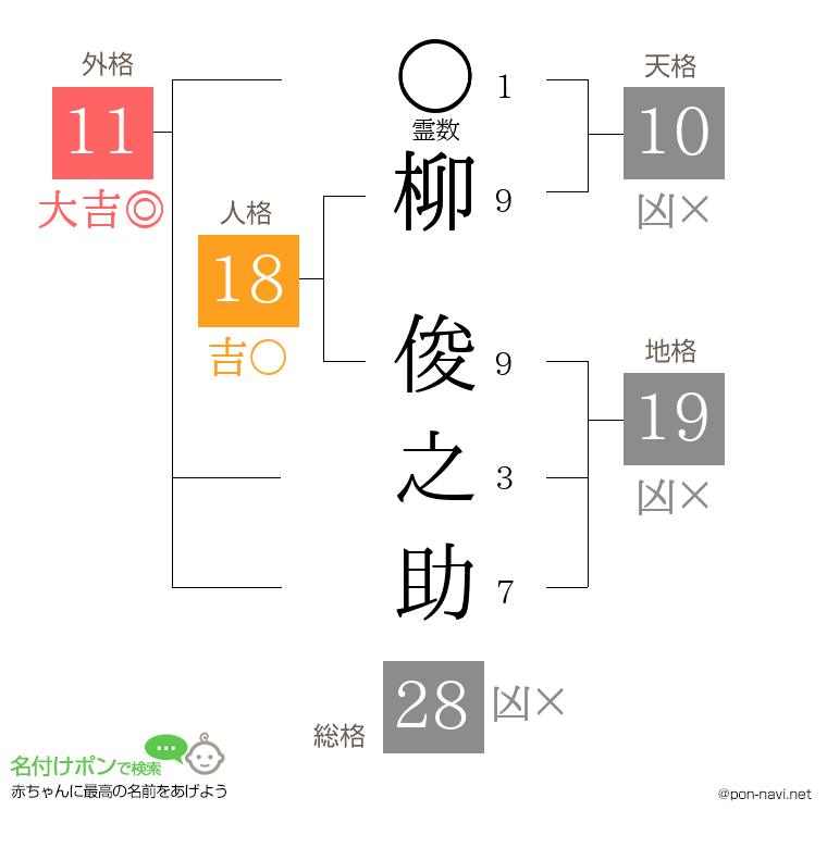 柳 俊之助さんの姓名判断結果