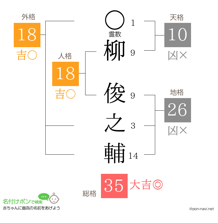 柳 俊之輔さんの姓名判断結果