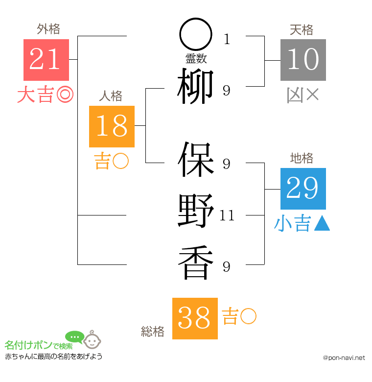 柳 保野香さんの姓名判断結果